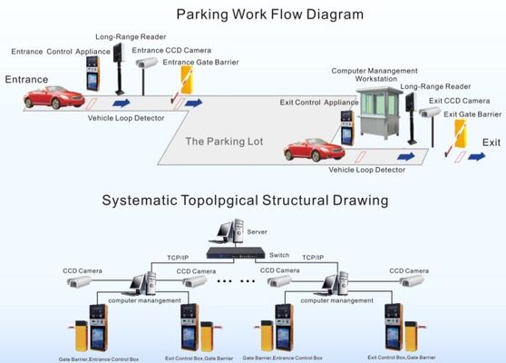 상업적인 지역을 위한 지적인 TCP/IP RFID 주차 관리 체계